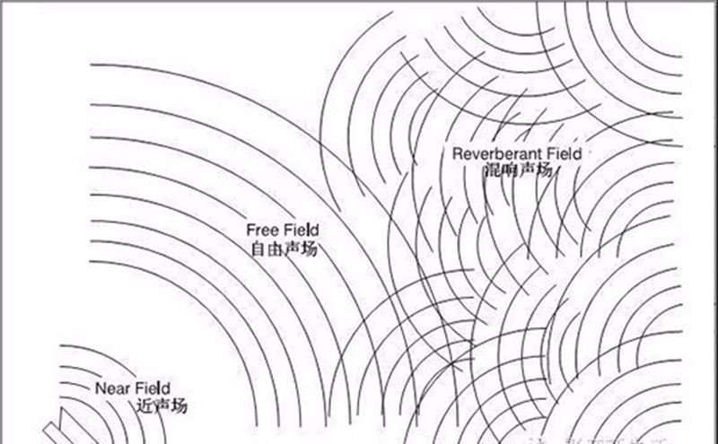 室內聲學設計之自由聲場 室內聲學設計之自由聲場